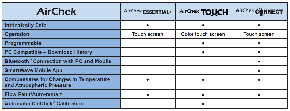 SKC AirChek Series Comparison | Air-Met Scientific